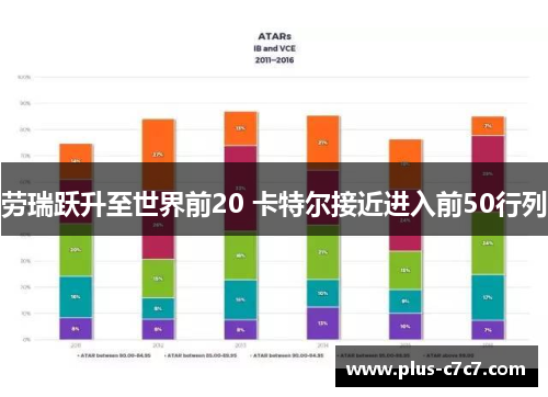 劳瑞跃升至世界前20 卡特尔接近进入前50行列