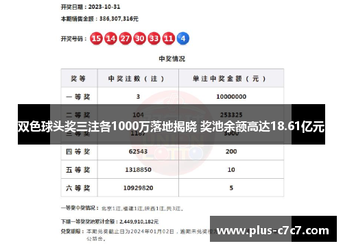 双色球头奖三注各1000万落地揭晓 奖池余额高达18.61亿元