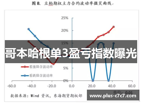 哥本哈根单3盈亏指数曝光